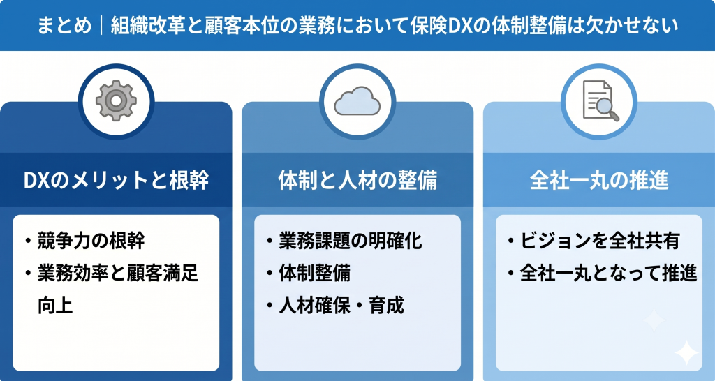 保険DXの体制整備により組織改革と顧客本位業務を目指す様子を表したイメージ