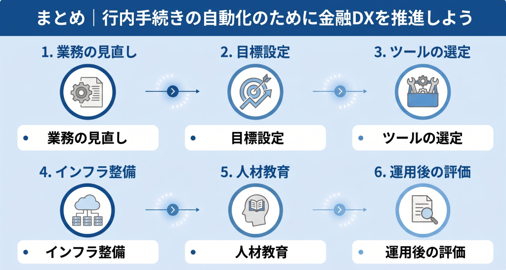 金融機関における行内手続きの自動化により業務の効率化やリスク管理の高度化を実現する様子を表したイメージ
