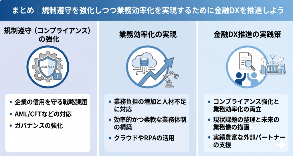 規制遵守を強化しつつ業務効率化を実現するために金融DXを推進する様子を表したイメージ