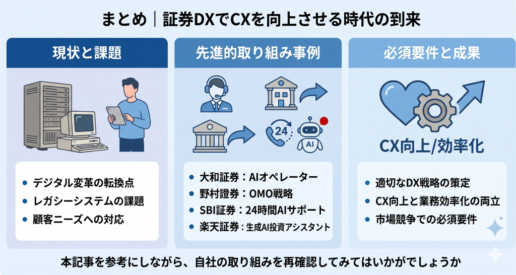 証券DXでCXを向上させる様子を表すイメージ