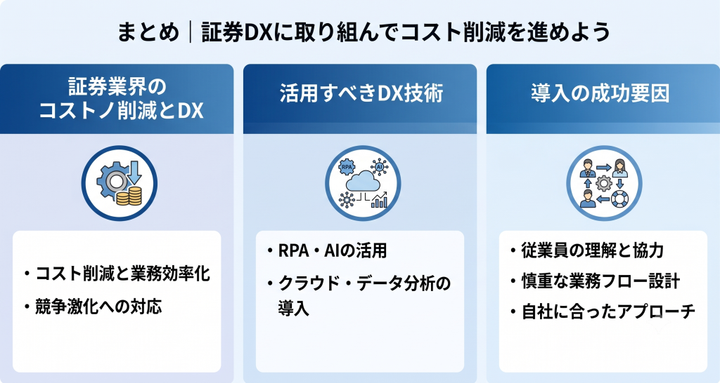 証券DXに取り組んでコスト削減を進めているイメージ