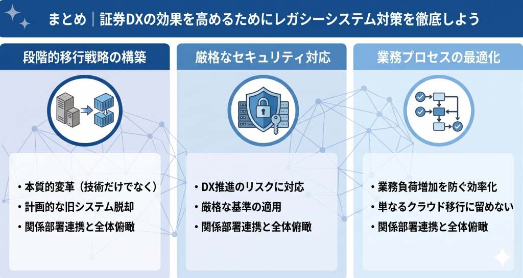 証券DXの効果を高めるためレガシーシステム対策について説明している様子を表したイメージ