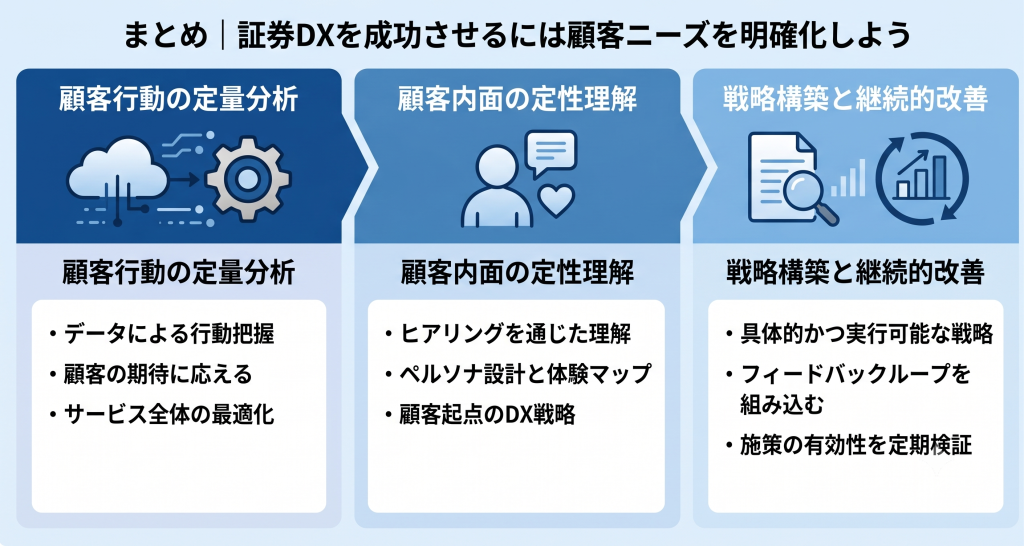 証券DXを成功のために顧客ニーズ明確化を試みる様子を表したイメージ