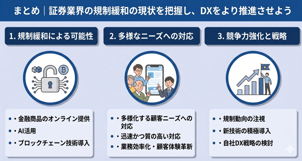 証券業界の規制緩和の現状を把握し、DXをより推進さているイメージ