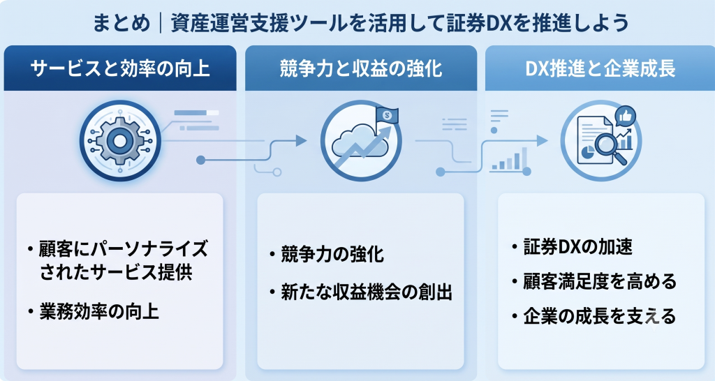 資産運営支援ツールを活用して証券DXを推進しているイメージ