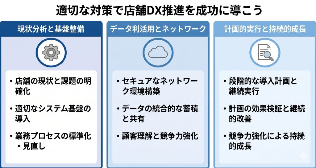店舗DX推進の成功を目指すイメージ