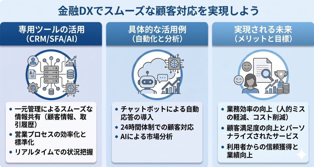 金融DXでスムーズな顧客対応を実現する様子を表したイメージ