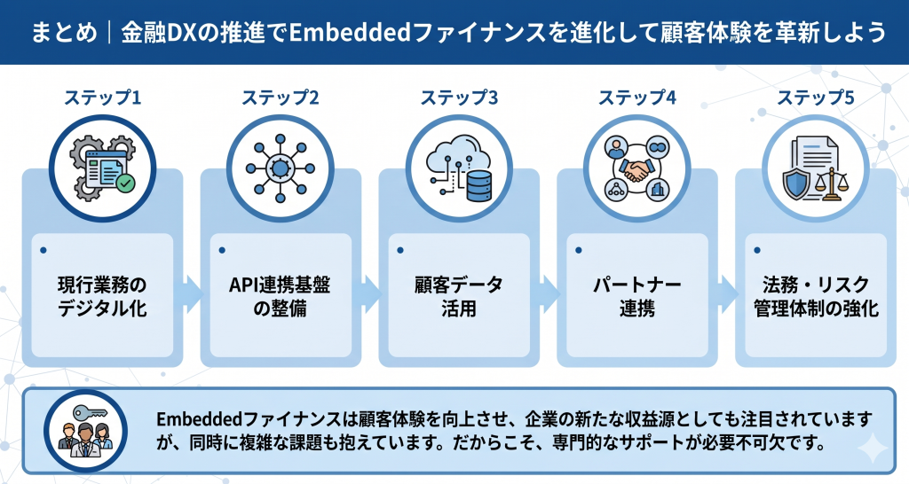 金融DX推進で顧客体験革新する様子を表したイメージ