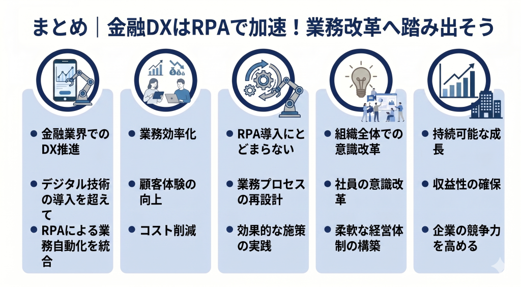 金融DXがRPAで加速することを表している図