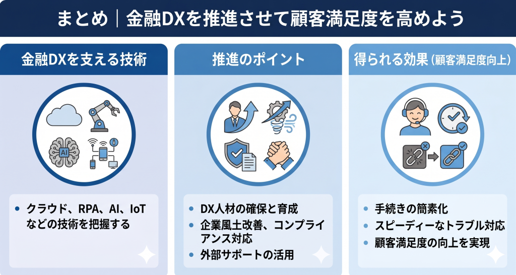 金融DXを推進させて顧客満足度を高める様子を表したイメージ