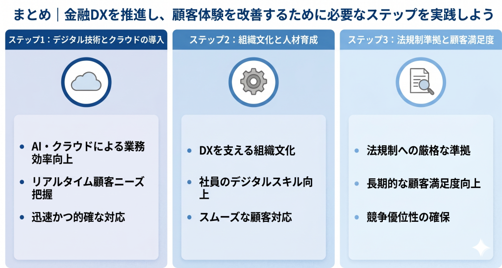 金融DX推進により顧客体験を改善するために必要なステップの実践する様子を表したイメージ