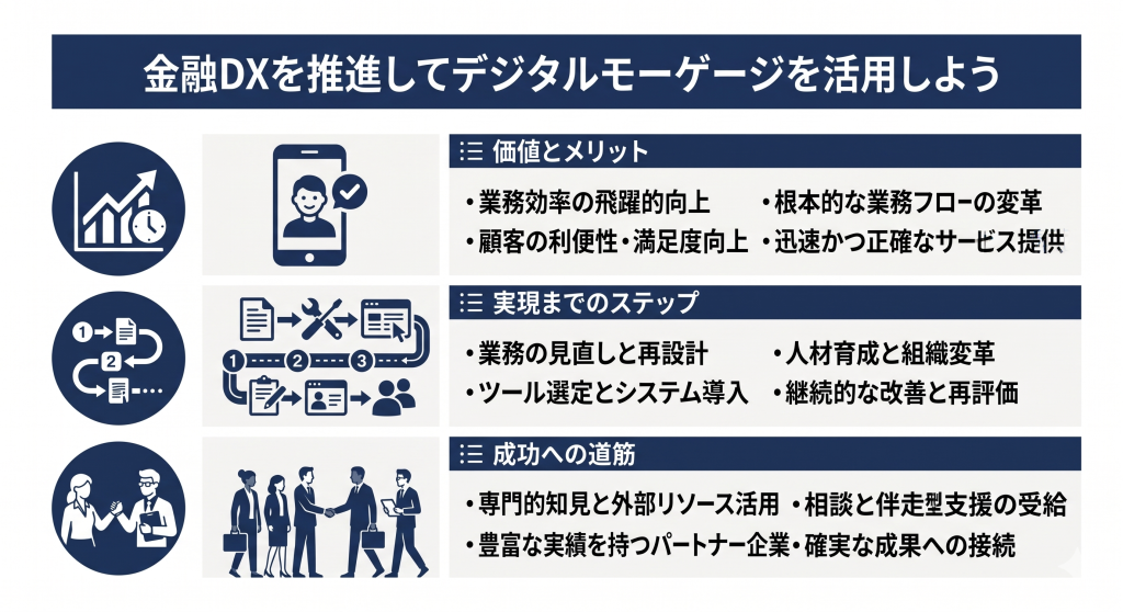 金融DXを推進してデジタルモーゲージを活用する様子を表したイメージ