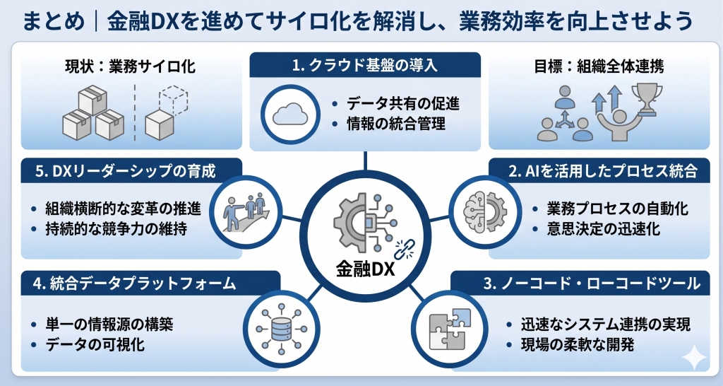 金融DXで業務効率を向上させたイメージ図