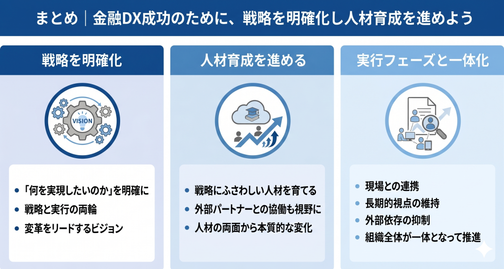 金融DX成功のために、戦略を明確化し人材育成を進める様子を表したイメージ