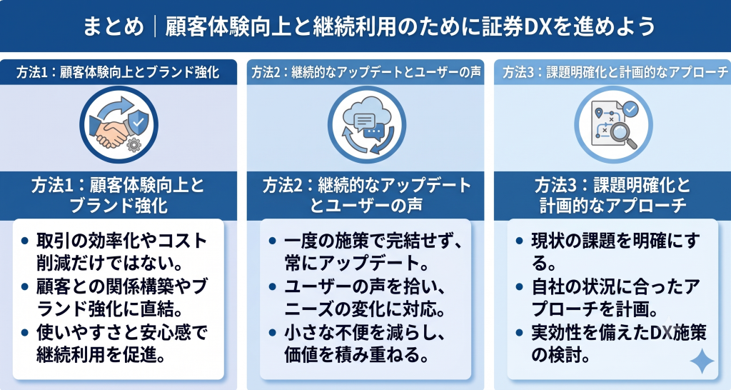 顧客体験向上と継続利用のために証券DXを進める様子を表したイメージ