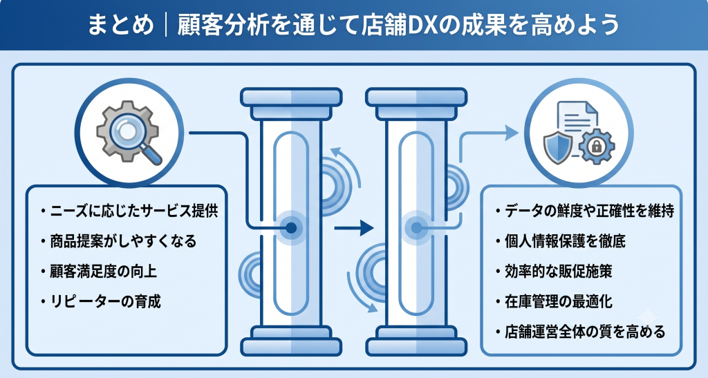 顧客分析を通じて店舗DXの成果を高めているイメージ