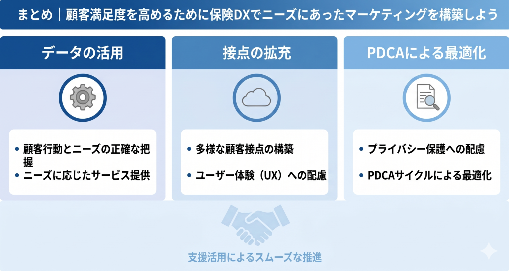 保険DXでニーズにあったマーケティング構築を試みる様子を表したイメージ