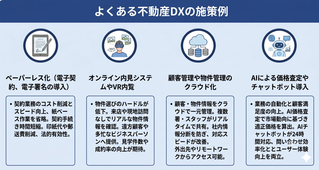 よくある不動産DXの施策例のイメージ