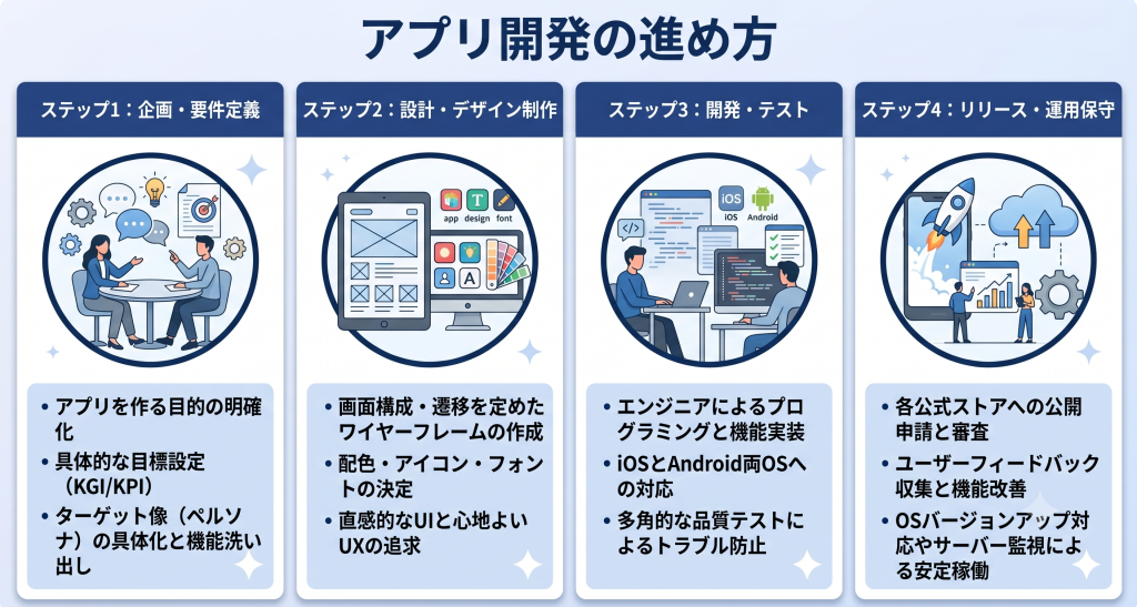 アプリ開発の進め方のイメージ
