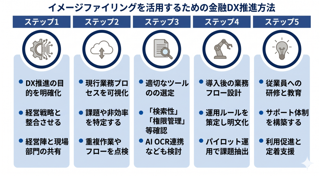 イメージファイリングを活用するための金融DX推進方法について議論している様子を表したイメージ