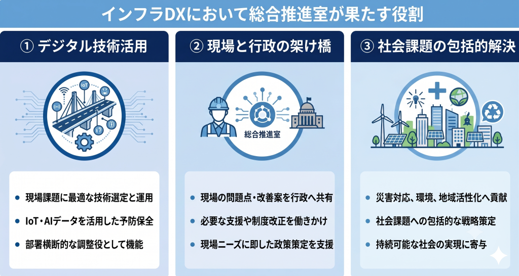 インフラDXにおいて総合推進室が果たす役割について表したイメージ