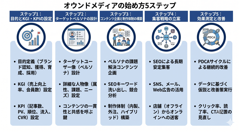 オウンドメディアの始め方5ステップを表したイメージ