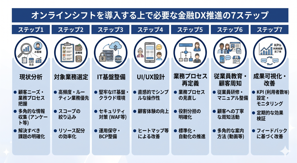 オンラインシフトを導入する上で必要な金融DX推進のステップを示す様子を表したイメージ