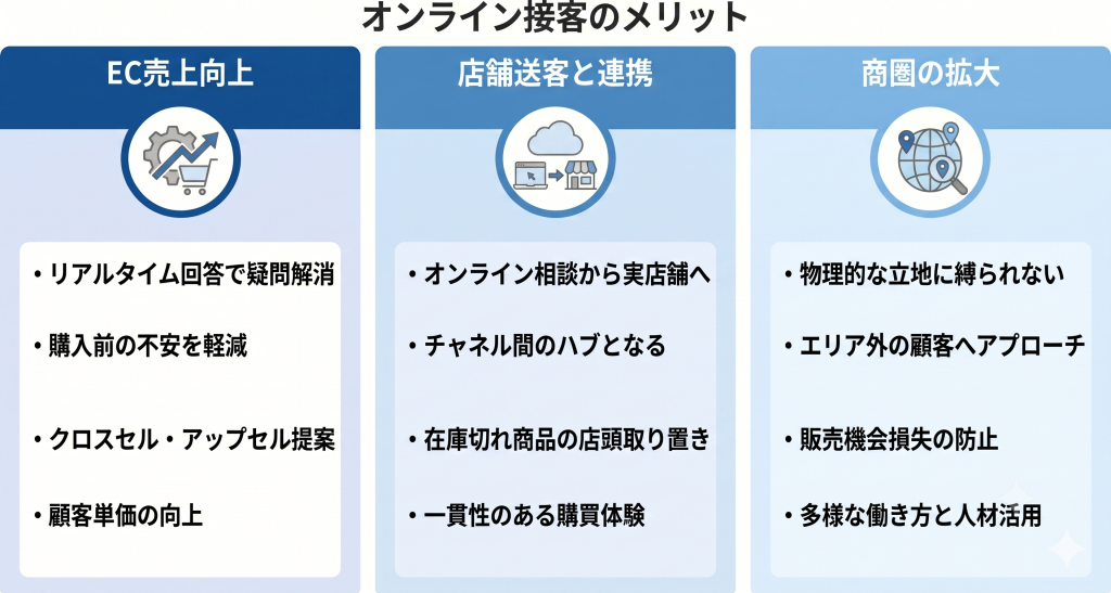 オンライン接客のメリットを表したイメージ