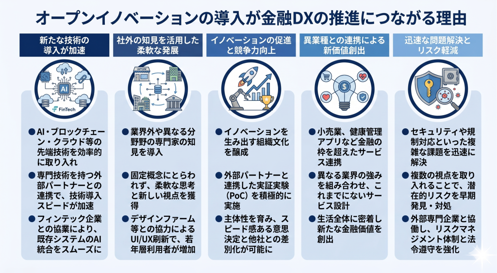 オープンイノベーションの導入が金融DXの推進につながる理由を示した様子を表したイメージ