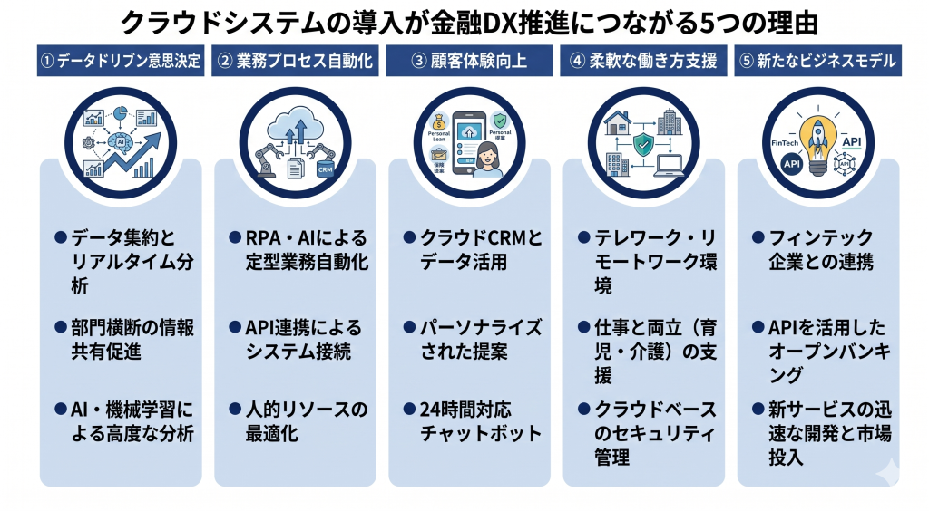 クラウドシステムの導入が金融DX推進につながる理由について示す様子を表したイメージ