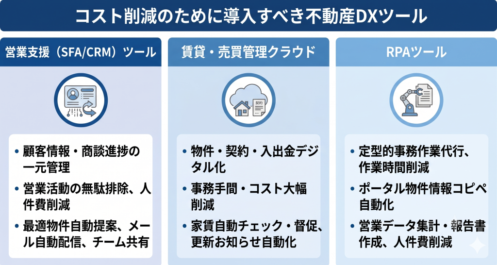 コスト削減のために導入すべき不動産DXツールを紹介する様子を表すイメージ