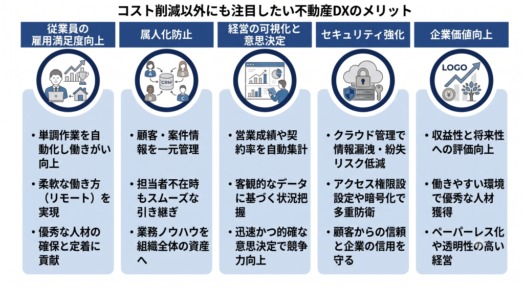 コスト削減以外にも注目したい不動産DXのメリットを示したイメージ