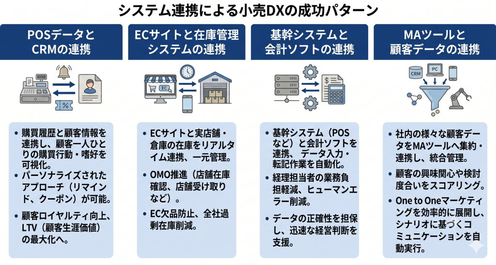 システム連携による小売DXの成功パターンのイメージ