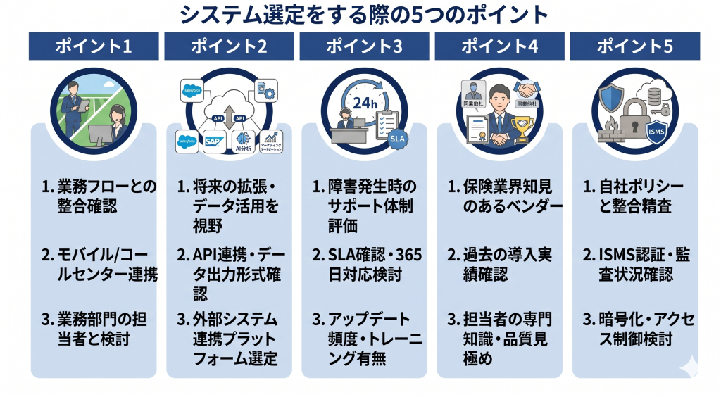保険DXにおいてシステム選定をする際のポイントを示したイメージ