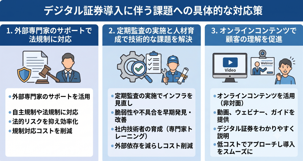 デジタル証券導入に伴う課題への具体的な対応策を模索する様子を表したイメージ