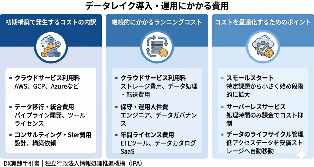 データレイク導入・運用にかかる費用のイメージ