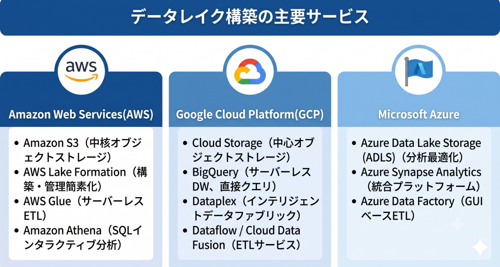 データレイク構築の主要サービスのイメージ