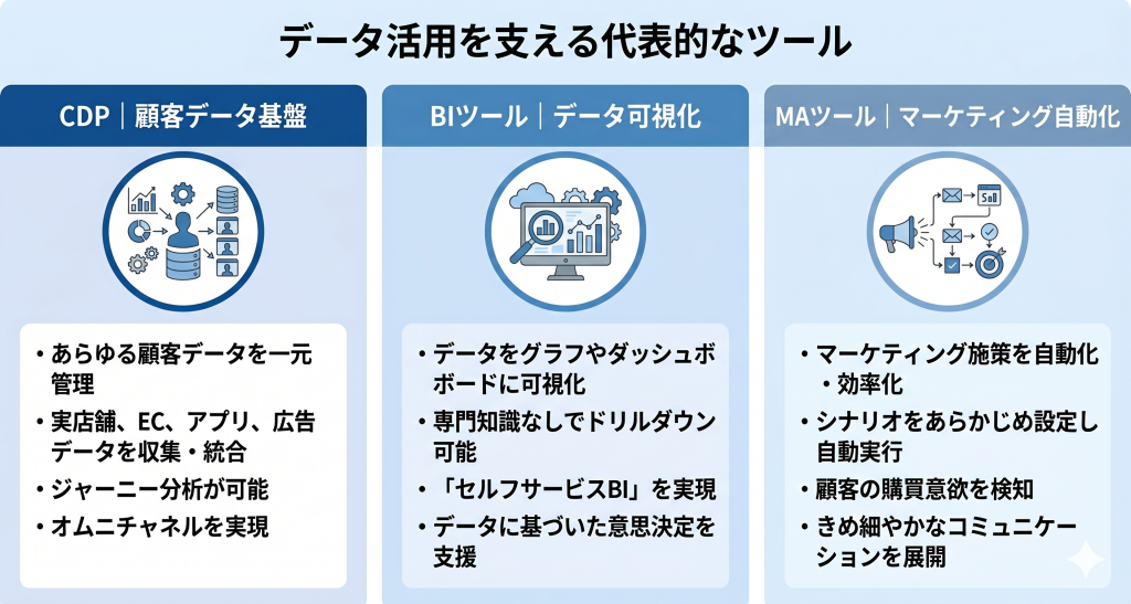データ活用を支える代表的なツールのイメージ