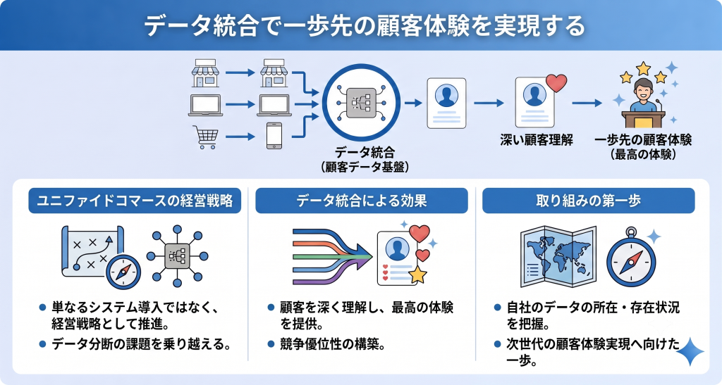 データ統合で一歩先の顧客体験を実現するイメージ