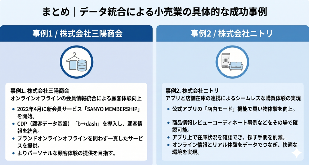 データ統合による小売業の具体的な成功事例のイメージ