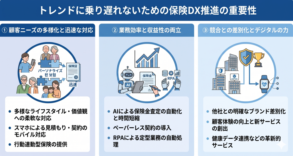 保険業界におけるDX推進の重要性について示したイメージ