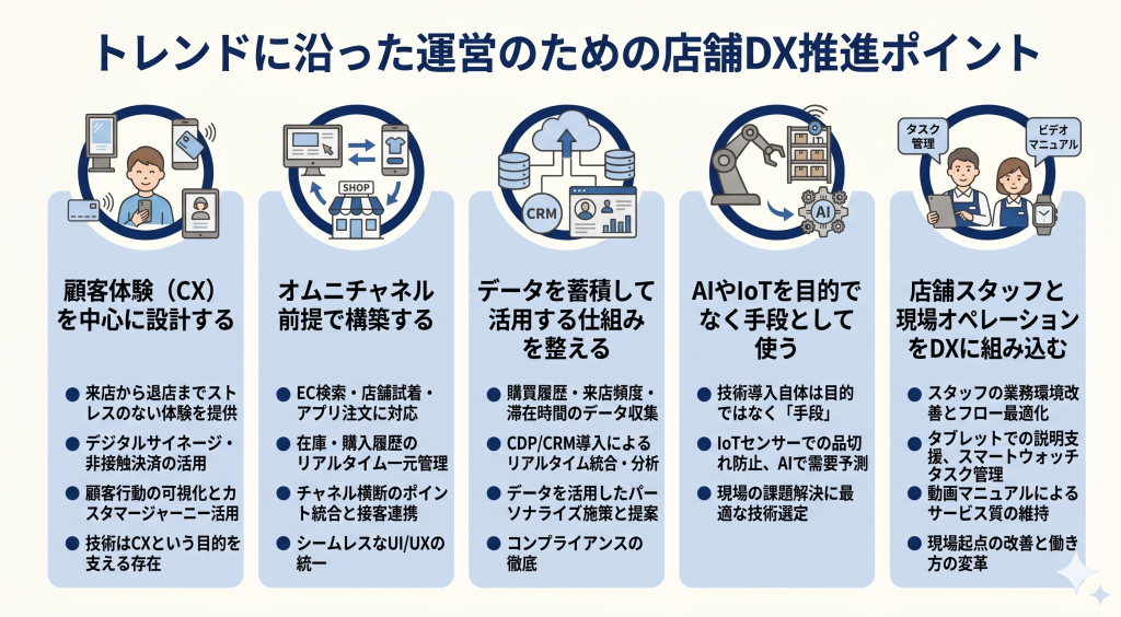 店舗DX推進によりトレンドに沿った運営を目指すイメージ