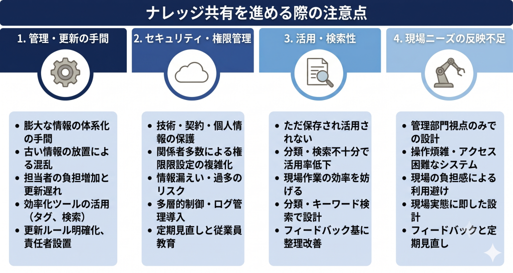 建設業界におけるナレッジ共有を進める際の注意点を示したイメージ