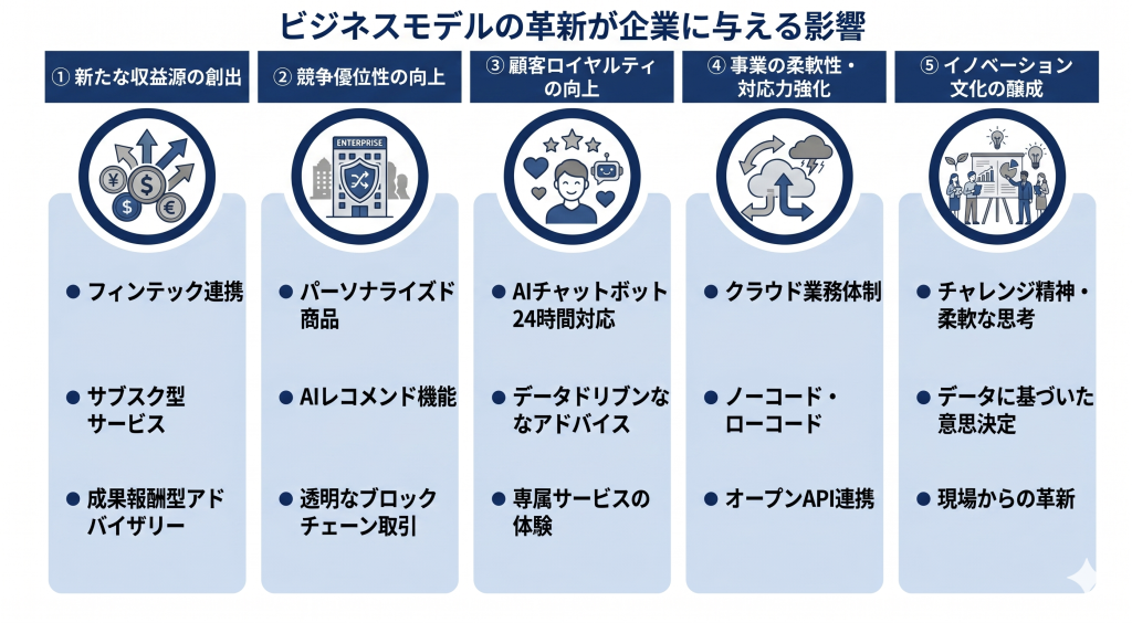 金融業界においてビジネスモデルの革新が企業に与える影響について示したイメージ