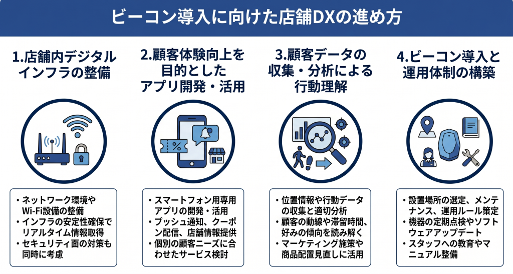 ビーコン導入に向けた店舗DXの進め方のイメージ