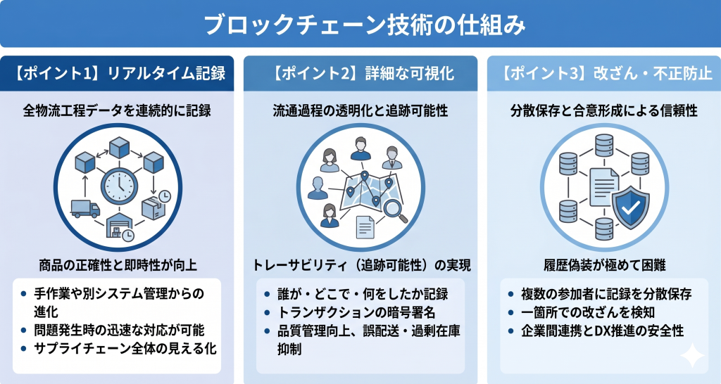 ブロックチェーン技術の仕組みのイメージ