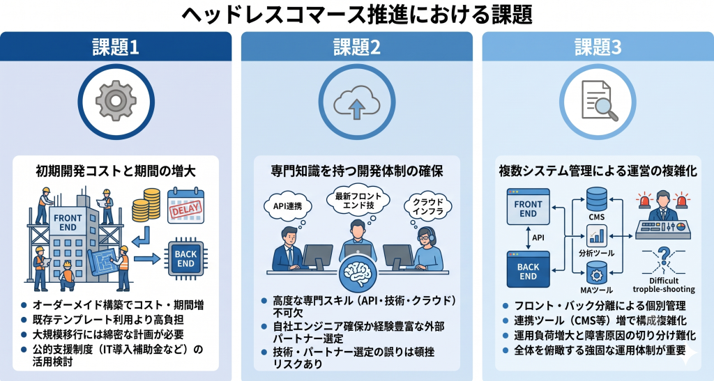 ヘッドレスコマース推進における課題のイメージ