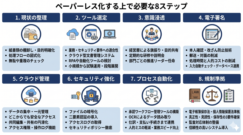 金融業界においてペーパーレス化する上で必要なステップを示す様子を表したイメージ
