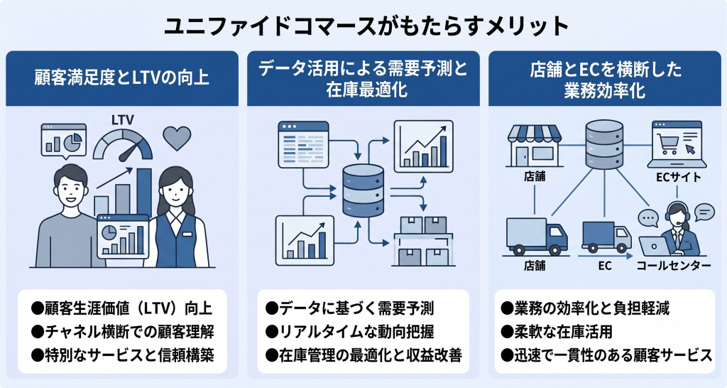 ユニファイドコマースがもたらすメリットのイメージ