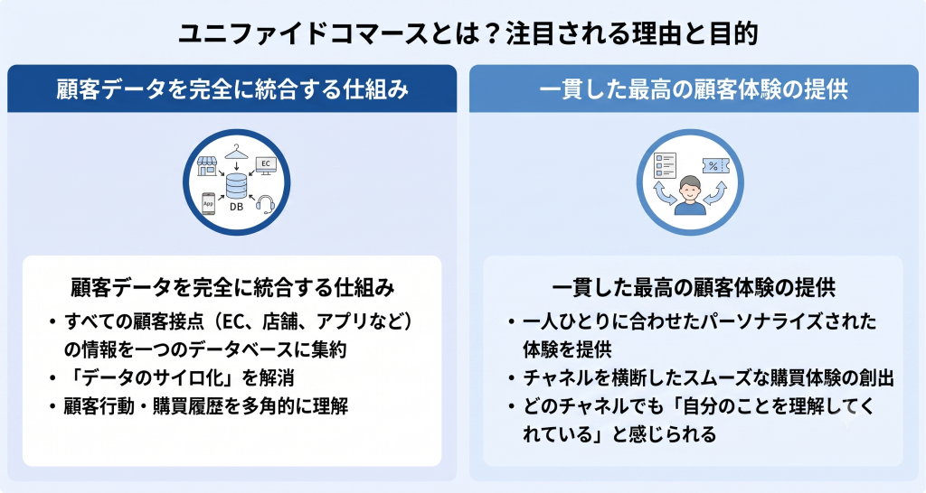 ユニファイドコマースとは？注目される理由と目的を表したイメージ